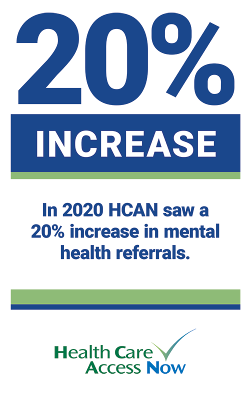 In 2020 HCAN saw a 20% increase in mental health referrals. 