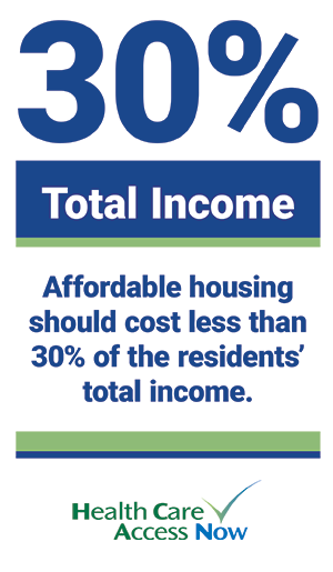 Affordable housing should cost less than 30% of the resident's total income. 