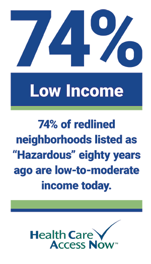 74% of redlined neighborhoods listed as "Hazardous" eighty years ago are low-to-moderate income today. 