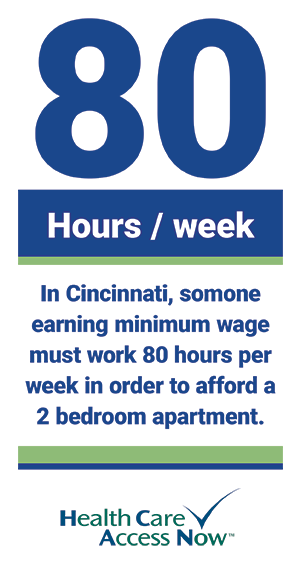 In Cincinnati, someone earning minimum wage must work 80 hours per week in order to afford a 2 bedroom apartment. 