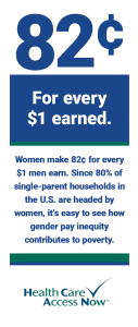 Gender pay inequity contributes to poverty.