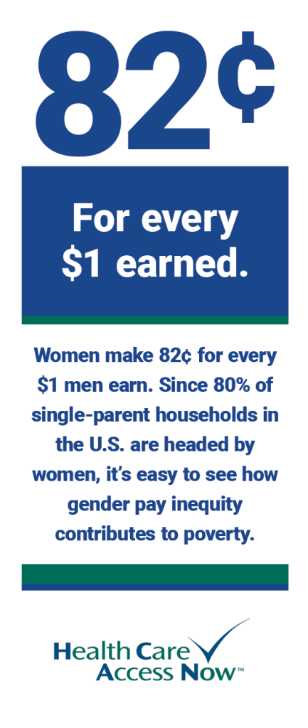 Gender pay inequity contributes to poverty. 