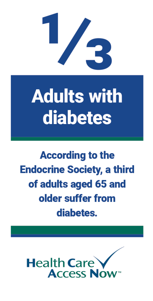 One third of adults 65 and older suffer from diabetes.