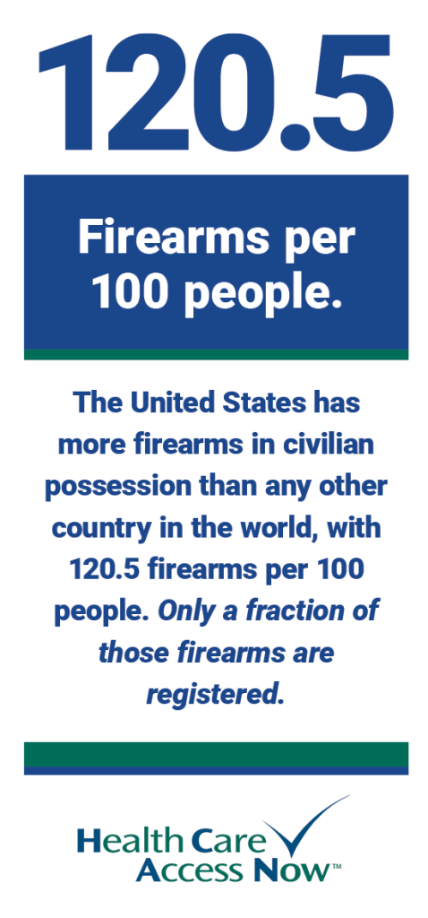 The United States has more firearms in civilian possession than any other country in the world, with 120.5 firearms per 100 people. Only a fraction of those firearms are registered.