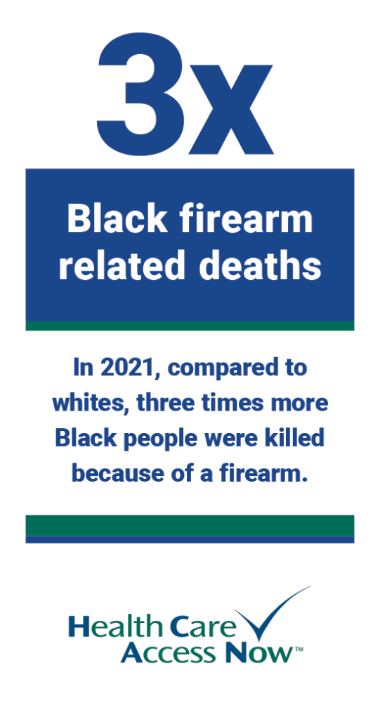 Three times more Black people were killed by firearms, compared to whites. 