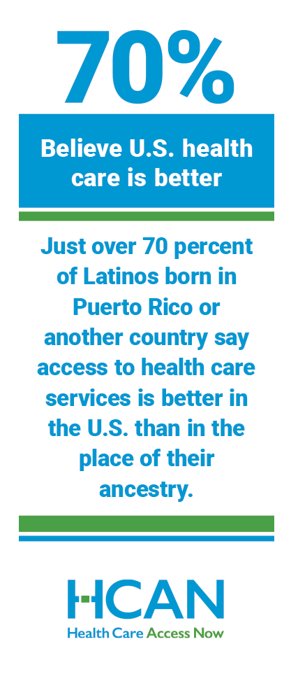 70% of Latinos believe health care in United States is better than their country of origin. 