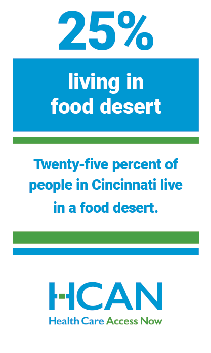 Twenty-five percent of people in Cincinnati live in a food desert, which is having a negative impact on health. 