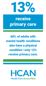 13% of adults with mental and physical health conditions receive primary care.